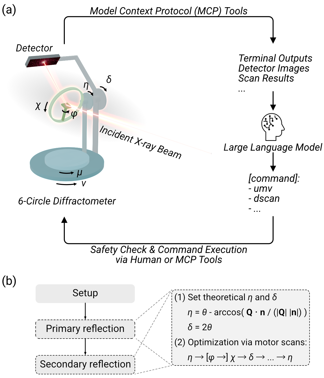 Two-panel figure from Chen and colleagues showing a six-circle diffractometer and an agentic workflow for finding and optimizing primary and secondary reflections.